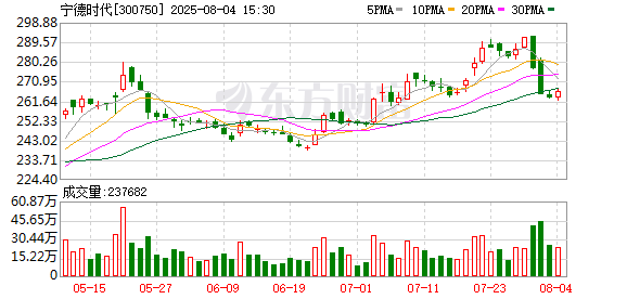 配资知识门户 谁在做空宁德时代？超45亿元分红难阻A+H股全线跌价