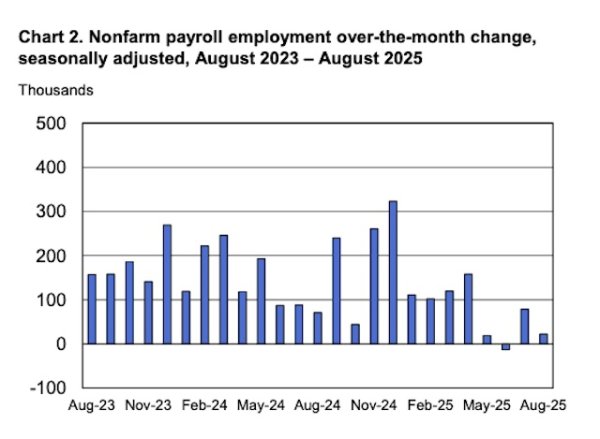 配资知识门户 2.2万！美国8月非农新增远逊预期，美联储会否“放大招”？