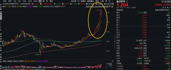 配资知识门户 超百亿主力资金持续爆买！电子行业总市值首超银行，中芯国际领涨，电子ETF（515260） 盘中拉升3．7%创新高