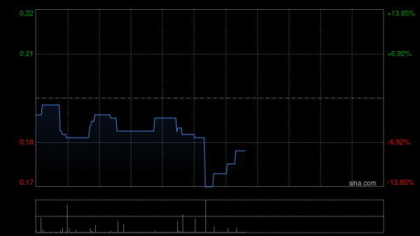 厦门股票配资开户 长盈集团(控股)午前涨超23% 近日获VCYBER收购13.92%公司股份