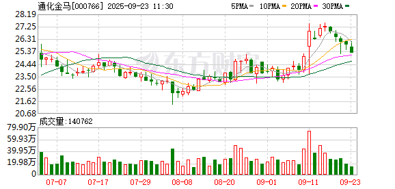 在线股票配资门户网站 通化金马：目前我公司新药已经完成各项专业审评工作进入综合审评环节，已经处于临近审批阶段