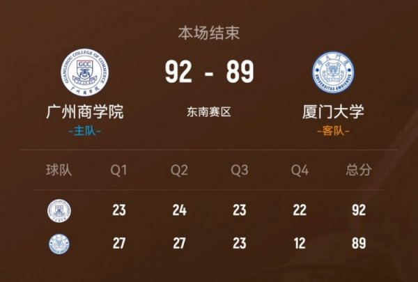 配资软件 🏀CUBAL-广州商学院力克厦门大学 曹梓烽27+13 冯英帅28分