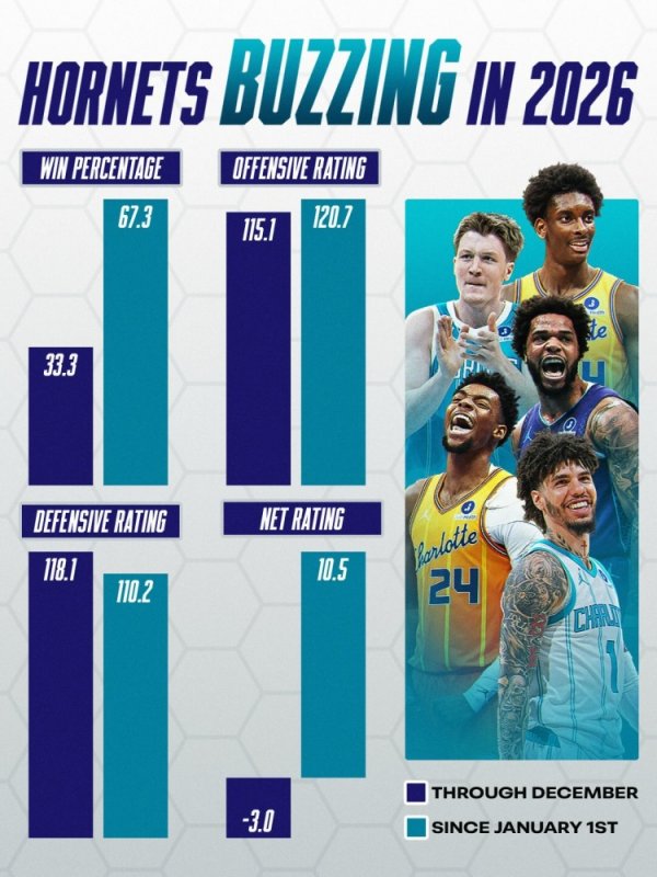 杭州配资门户 2026年的黄蜂焕然一新！胜率翻倍 攻防效率激增 净效率增加13.5