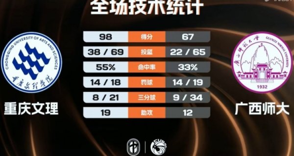 股票配资平台网 🏀CUBAL-重庆文理31分大胜广西师大 程千曜19+5 杨伟斌19+11